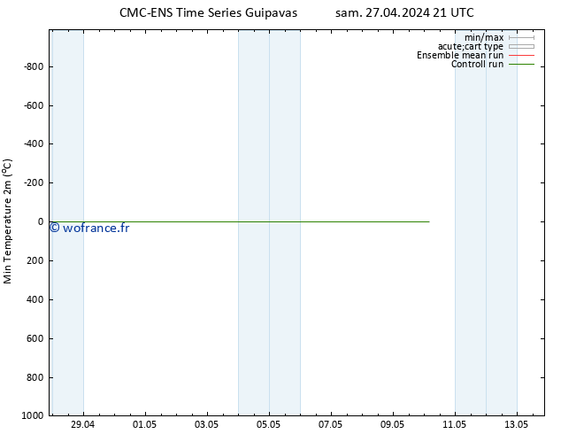 température 2m min CMC TS lun 29.04.2024 03 UTC