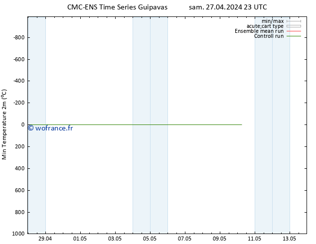 température 2m min CMC TS mer 01.05.2024 11 UTC