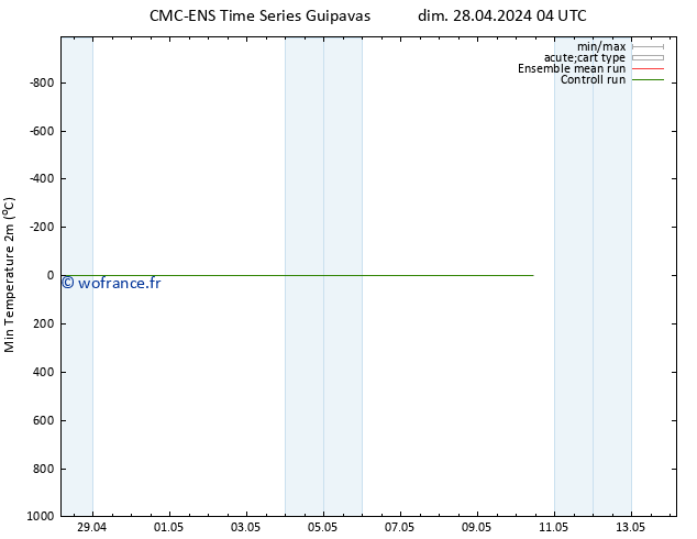température 2m min CMC TS lun 29.04.2024 04 UTC