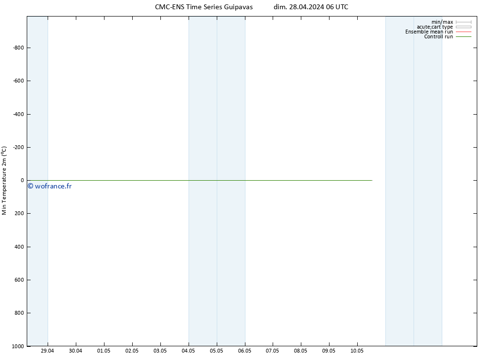 température 2m min CMC TS dim 28.04.2024 18 UTC