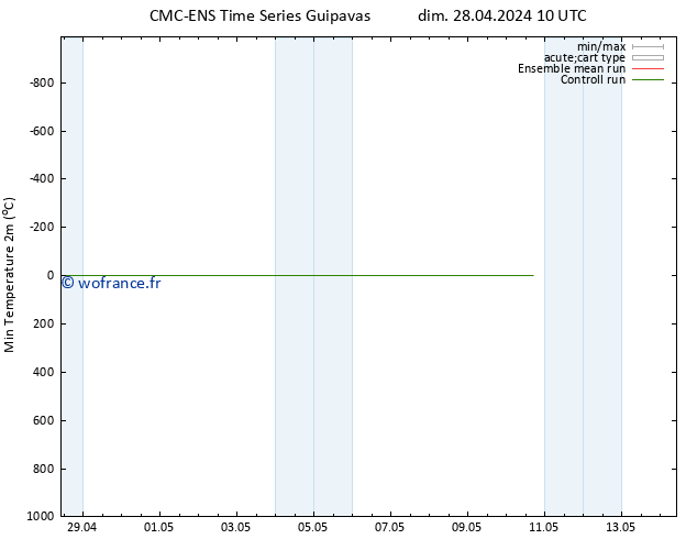 température 2m min CMC TS dim 28.04.2024 22 UTC