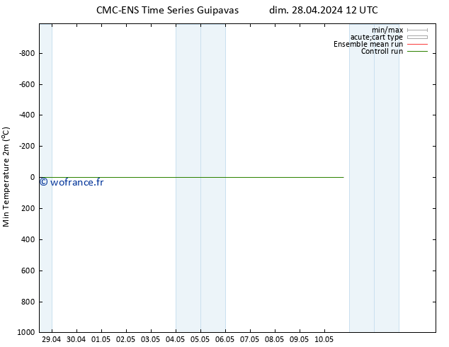 température 2m min CMC TS sam 04.05.2024 00 UTC