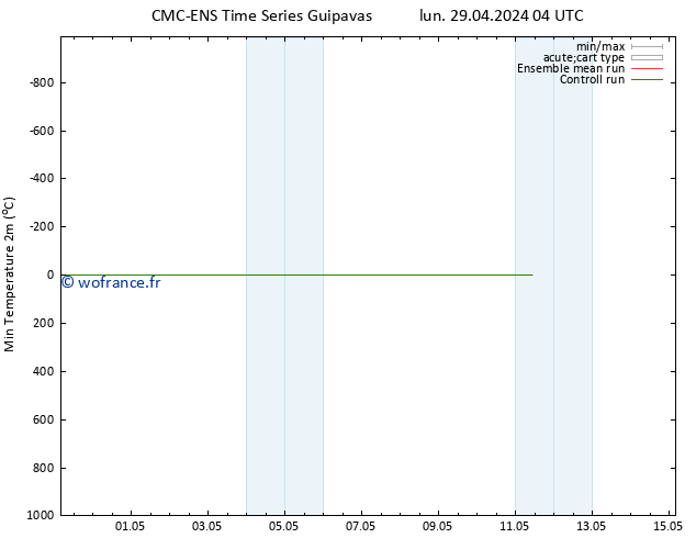 température 2m min CMC TS mar 30.04.2024 04 UTC