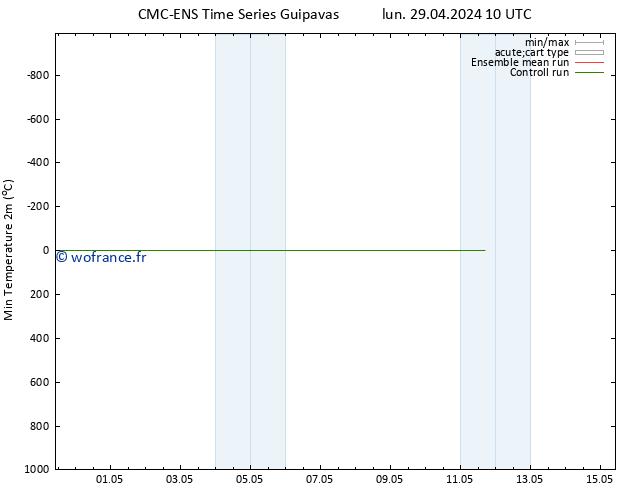 température 2m min CMC TS mar 07.05.2024 04 UTC