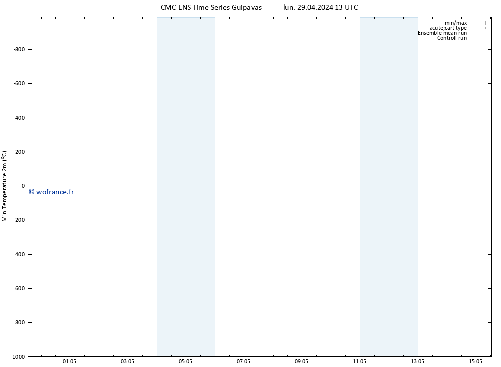 température 2m min CMC TS mar 30.04.2024 13 UTC