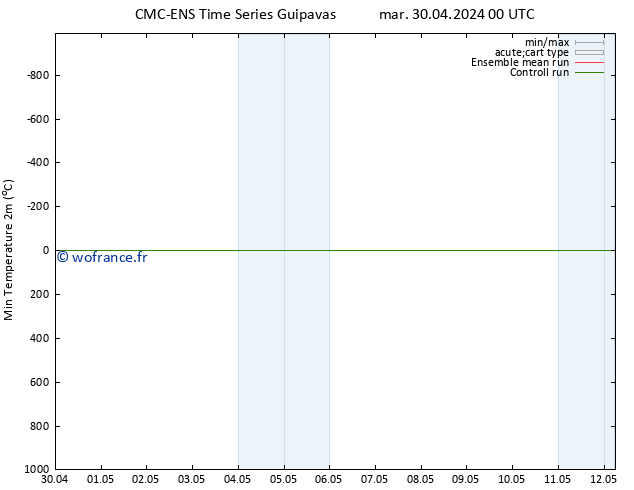 température 2m min CMC TS mar 30.04.2024 06 UTC