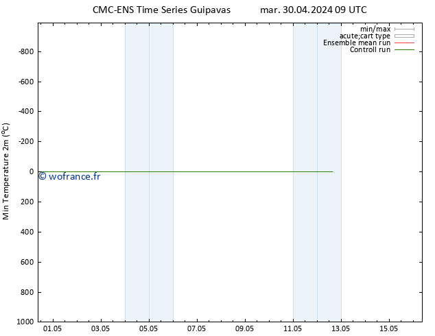 température 2m min CMC TS ven 03.05.2024 03 UTC