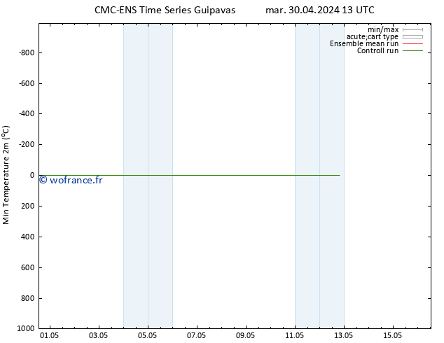 température 2m min CMC TS mar 07.05.2024 19 UTC