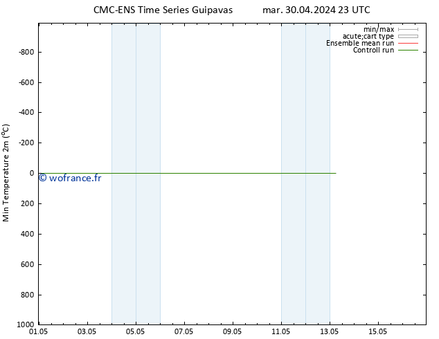 température 2m min CMC TS mer 01.05.2024 11 UTC