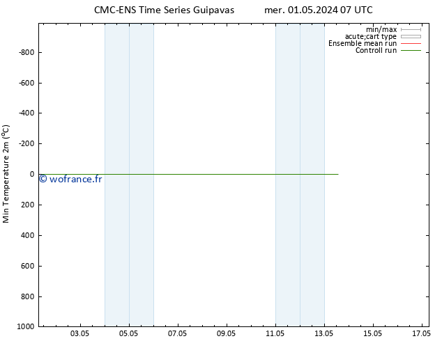 température 2m min CMC TS mar 07.05.2024 07 UTC