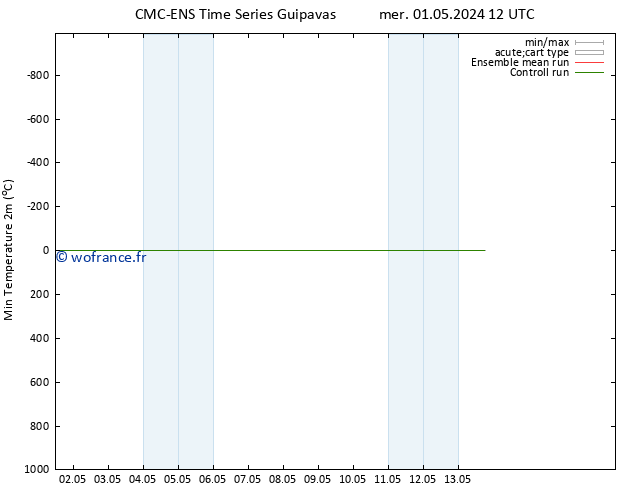 température 2m min CMC TS lun 13.05.2024 18 UTC