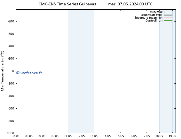 température 2m min CMC TS mar 07.05.2024 06 UTC