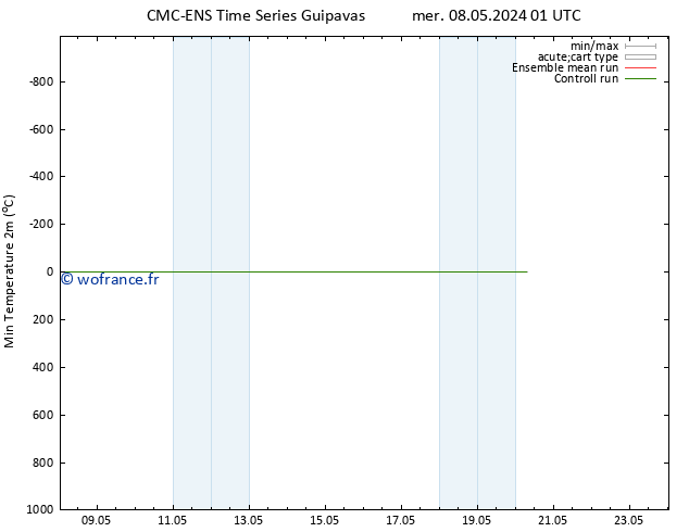 température 2m min CMC TS jeu 09.05.2024 19 UTC