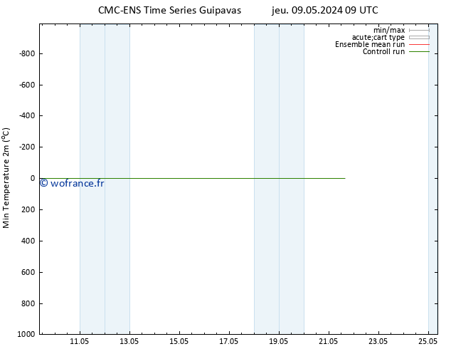 température 2m min CMC TS ven 10.05.2024 15 UTC