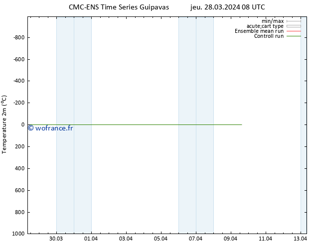 température (2m) CMC TS dim 07.04.2024 08 UTC