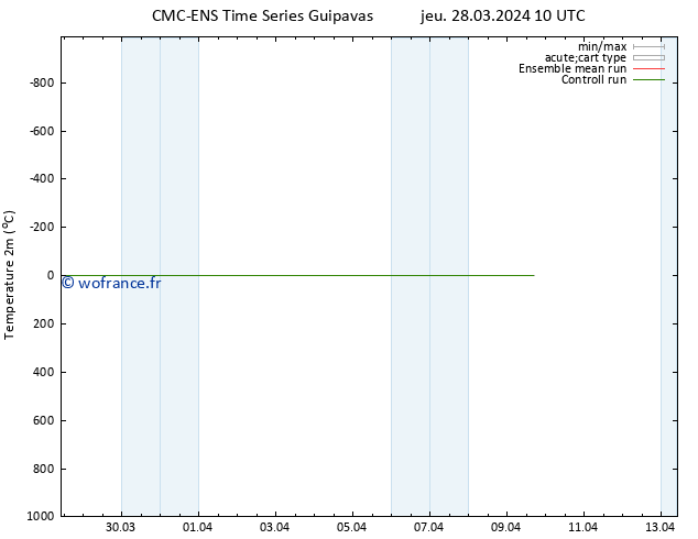 température (2m) CMC TS dim 31.03.2024 22 UTC