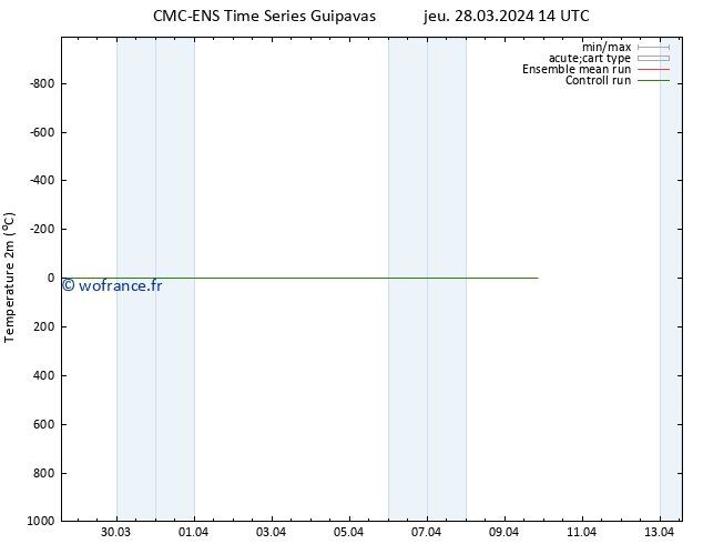 température (2m) CMC TS jeu 28.03.2024 14 UTC