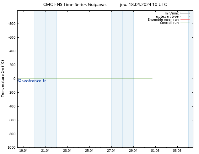température (2m) CMC TS sam 20.04.2024 16 UTC