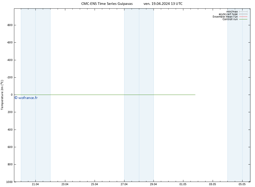 température (2m) CMC TS lun 29.04.2024 13 UTC