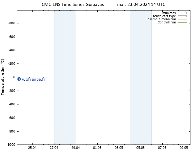 température (2m) CMC TS ven 03.05.2024 14 UTC