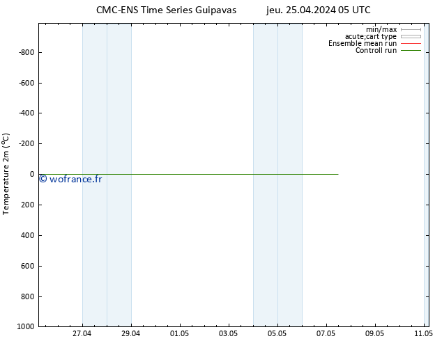 température (2m) CMC TS lun 29.04.2024 05 UTC