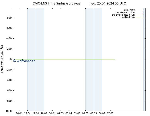 température (2m) CMC TS jeu 25.04.2024 06 UTC