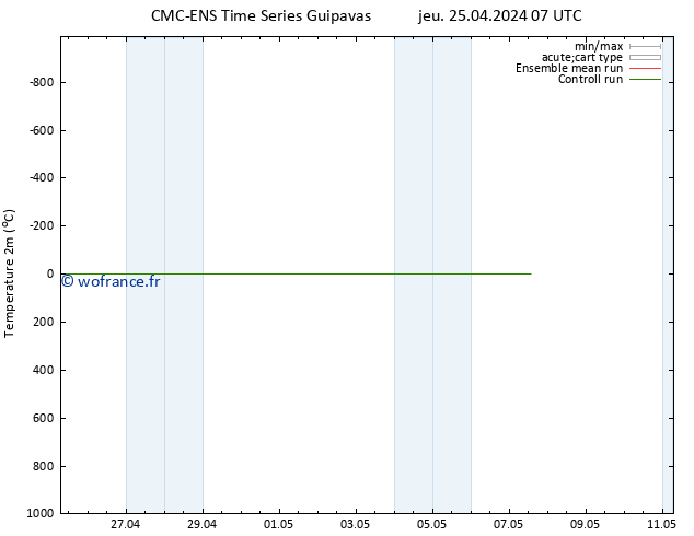 température (2m) CMC TS jeu 25.04.2024 07 UTC