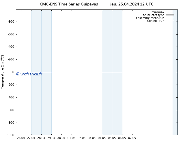 température (2m) CMC TS dim 05.05.2024 12 UTC