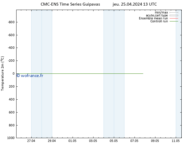 température (2m) CMC TS jeu 25.04.2024 19 UTC