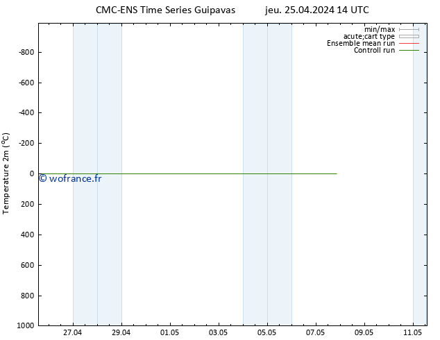 température (2m) CMC TS jeu 25.04.2024 20 UTC