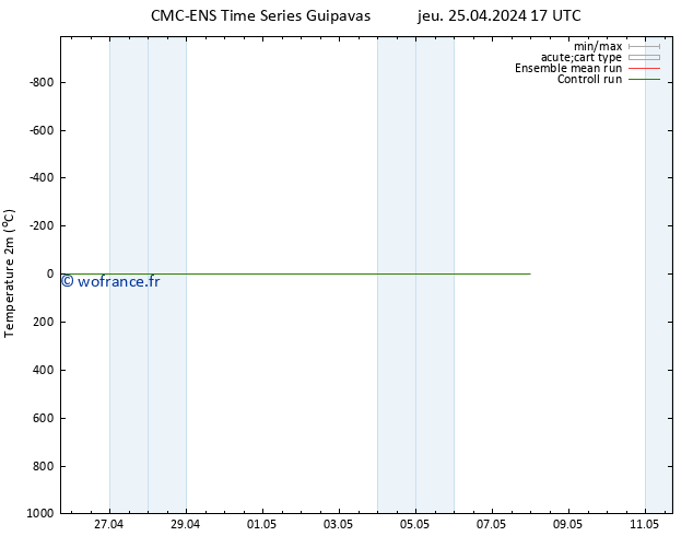 température (2m) CMC TS ven 26.04.2024 05 UTC