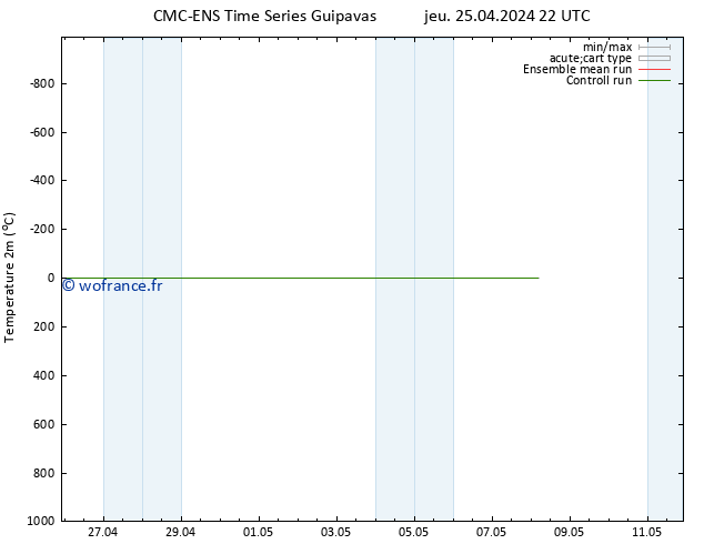 température (2m) CMC TS mer 08.05.2024 04 UTC