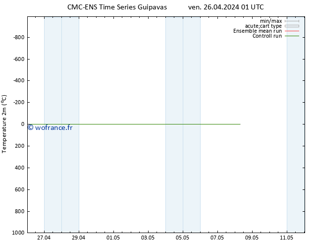 température (2m) CMC TS lun 29.04.2024 01 UTC
