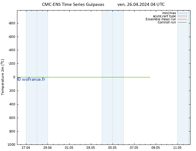 température (2m) CMC TS mar 30.04.2024 16 UTC