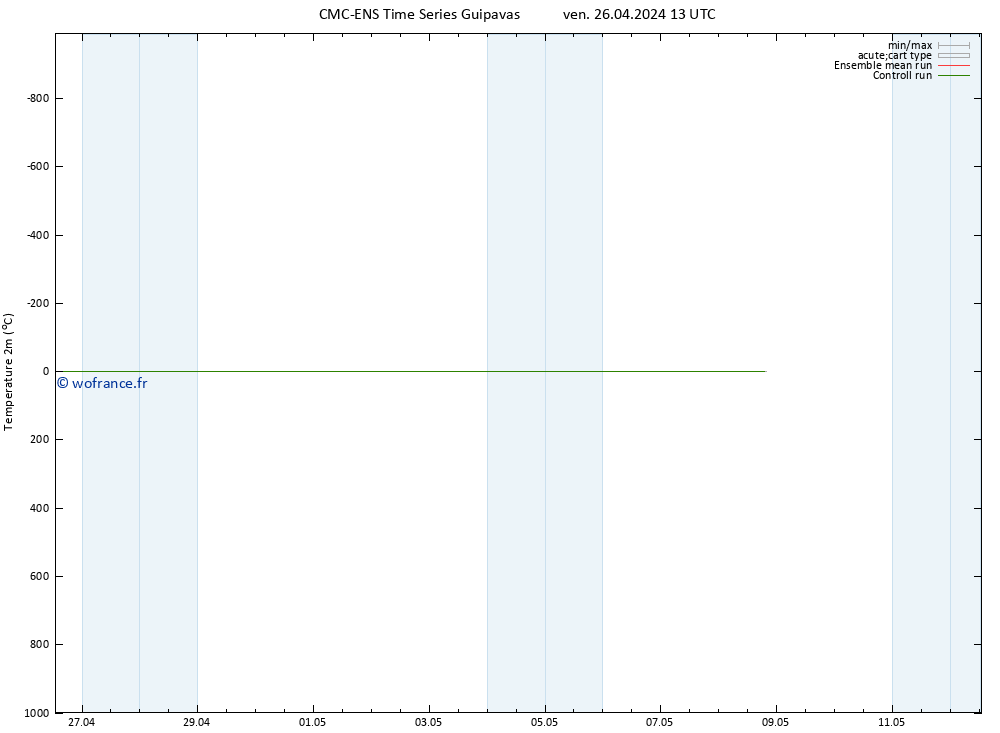 température (2m) CMC TS ven 26.04.2024 13 UTC