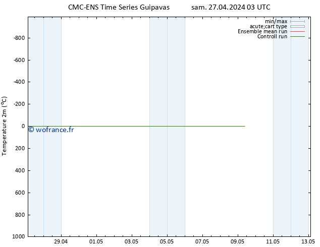 température (2m) CMC TS dim 28.04.2024 03 UTC