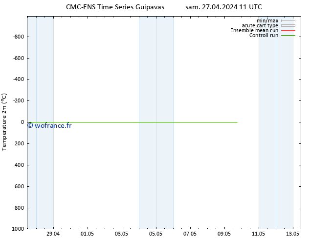 température (2m) CMC TS mar 30.04.2024 11 UTC