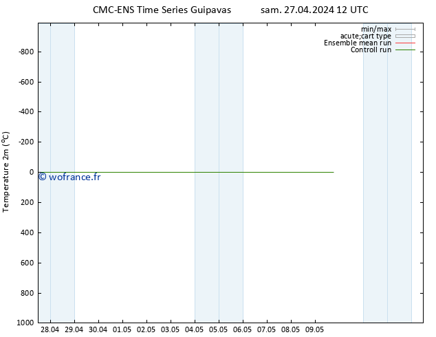 température (2m) CMC TS lun 29.04.2024 06 UTC