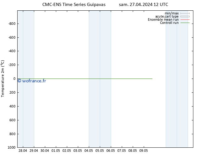 température (2m) CMC TS mar 30.04.2024 06 UTC