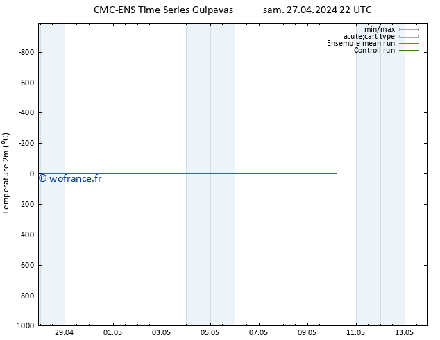 température (2m) CMC TS mar 30.04.2024 16 UTC