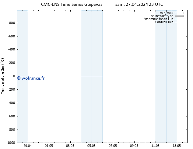 température (2m) CMC TS mar 30.04.2024 11 UTC