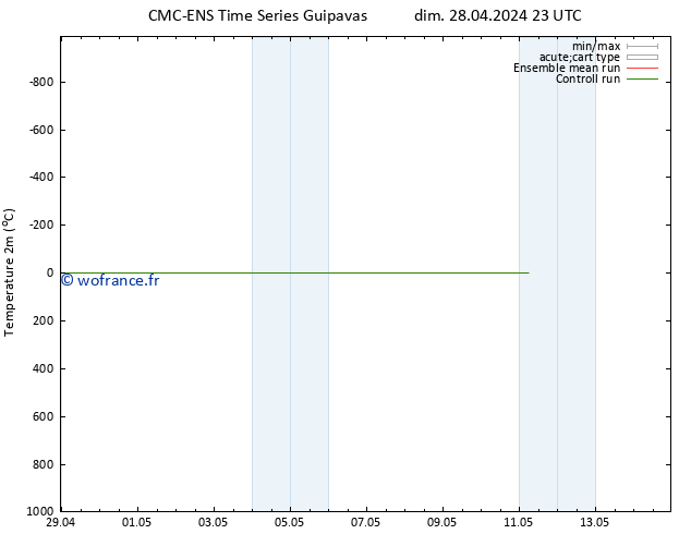 température (2m) CMC TS ven 03.05.2024 11 UTC