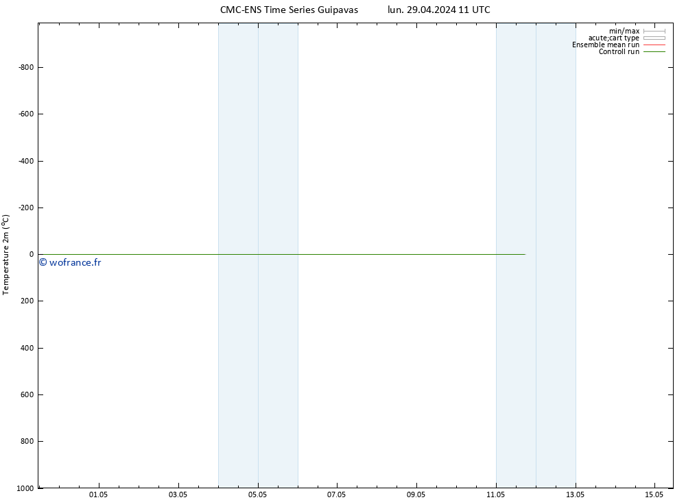 température (2m) CMC TS dim 05.05.2024 11 UTC