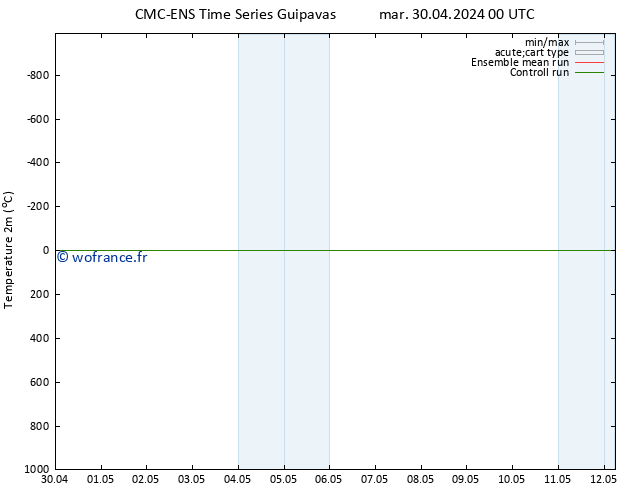 température (2m) CMC TS sam 04.05.2024 00 UTC