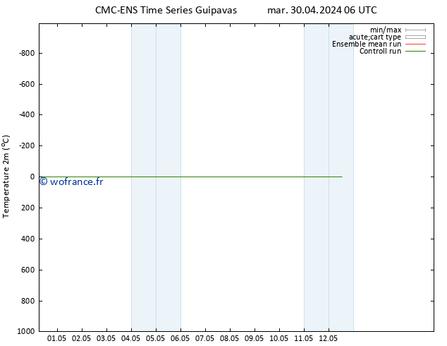 température (2m) CMC TS mar 30.04.2024 18 UTC