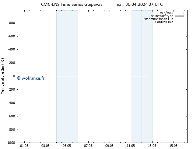 température (2m) CMC TS mar 30.04.2024 13 UTC