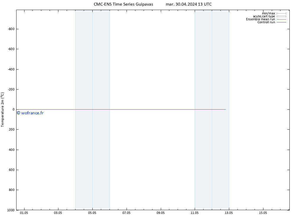 température (2m) CMC TS mar 30.04.2024 19 UTC