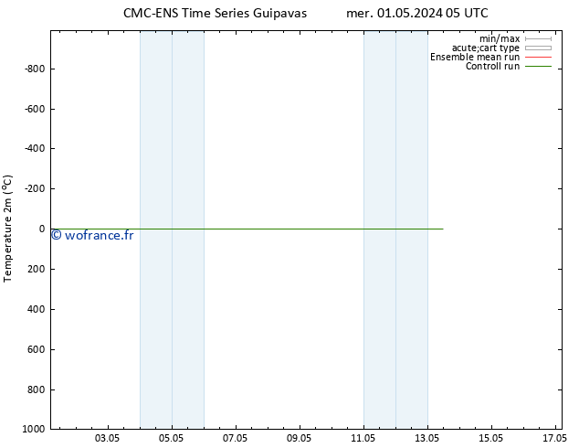 température (2m) CMC TS jeu 09.05.2024 05 UTC