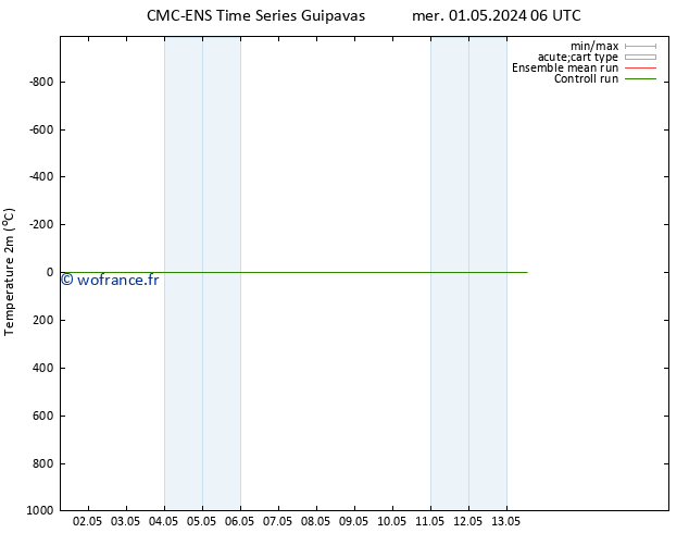 température (2m) CMC TS lun 06.05.2024 18 UTC