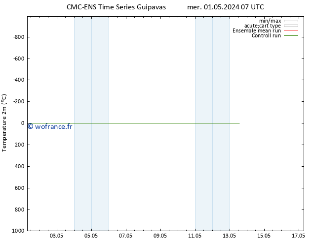 température (2m) CMC TS ven 03.05.2024 13 UTC